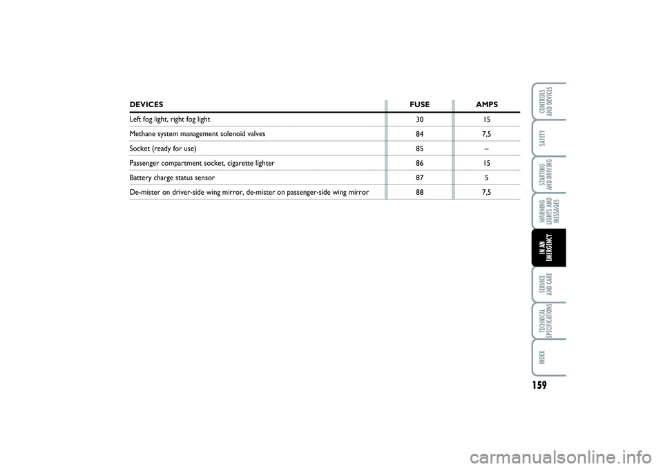 FIAT PUNTO 2014  Owner handbook (in English) 159
SAFETYSTARTING 
AND DRIVINGWARNING
LIGHTS AND
MESSAGESSERVICE 
AND CARETECHNICAL
SPECIFICATIONSINDEXCONTROLS 
AND DEVICESIN AN
EMERGENCY
15
7,5
–
15
5
7,5 30
84
85
86
87
88
DEVICESFUSE AMPSLeft 