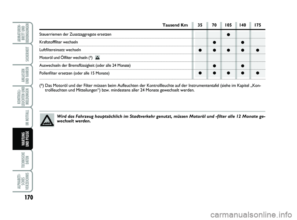 FIAT PUNTO 2012  Betriebsanleitung (in German) 170
TECHNISCHEDATEN
ALPHABETI-SCHES
VERZEICHNIS
ARMATUREN- BRETT UND
BEDIENGUNGEN
SICHERHEIT
ANLASSEN
UND FAHREN
KONTROLL-
LEUCHTEN UND MELDUNGEN
IM NOTFALL
WA RT U N G
UND PFLEGE
●
●●
●●●