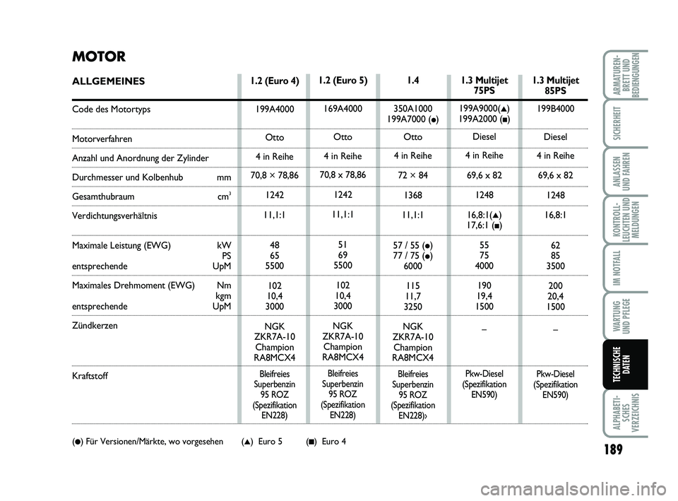 FIAT PUNTO 2012 Betriebsanleitung (in German) 189
ALPHABETI-SCHES
VERZEICHNIS
ARMATUREN- BRETT UND
BEDIENGUNGEN
SICHERHEIT
ANLASSEN
UND FAHREN
KONTROLL-
LEUCHTEN UND MELDUNGEN
IM NOTFALL
WA RT U N G
UND PFLEGE
TECHNISCHE DATEN
MOTOR
ALLGEMEINES
C FIAT PUNTO 2012 Betriebsanleitung (in German) 189
ALPHABETI-SCHES
VERZEICHNIS
ARMATUREN- BRETT UND
BEDIENGUNGEN
SICHERHEIT
ANLASSEN
UND FAHREN
KONTROLL-
LEUCHTEN UND MELDUNGEN
IM NOTFALL
WA RT U N G
UND PFLEGE
TECHNISCHE DATEN
MOTOR
ALLGEMEINES
C
