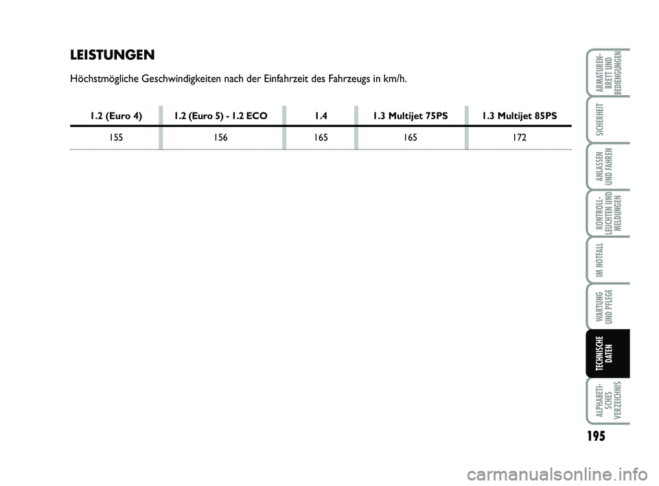 FIAT PUNTO 2012  Betriebsanleitung (in German) 195
ALPHABETI-SCHES
VERZEICHNIS
ARMATUREN- BRETT UND
BEDIENGUNGEN
SICHERHEIT
ANLASSEN
UND FAHREN
KONTROLL-
LEUCHTEN UND MELDUNGEN
IM NOTFALL
WA RT U N G
UND PFLEGE
TECHNISCHE DATEN
LEISTUNGEN
Höchstm