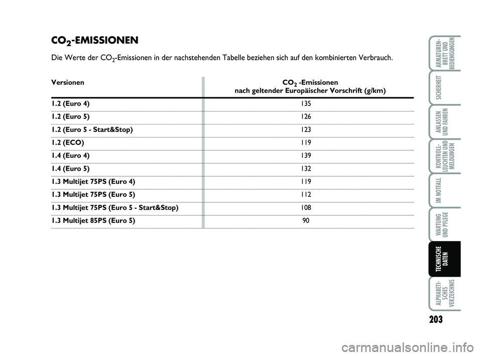 FIAT PUNTO 2012  Betriebsanleitung (in German) 203
ALPHABETI-SCHES
VERZEICHNIS
ARMATUREN- BRETT UND
BEDIENGUNGEN
SICHERHEIT
ANLASSEN
UND FAHREN
KONTROLL-
LEUCHTEN UND MELDUNGEN
IM NOTFALL
WA RT U N G
UND PFLEGE
TECHNISCHE DATEN
CO2-EMISSIONEN
Die 
