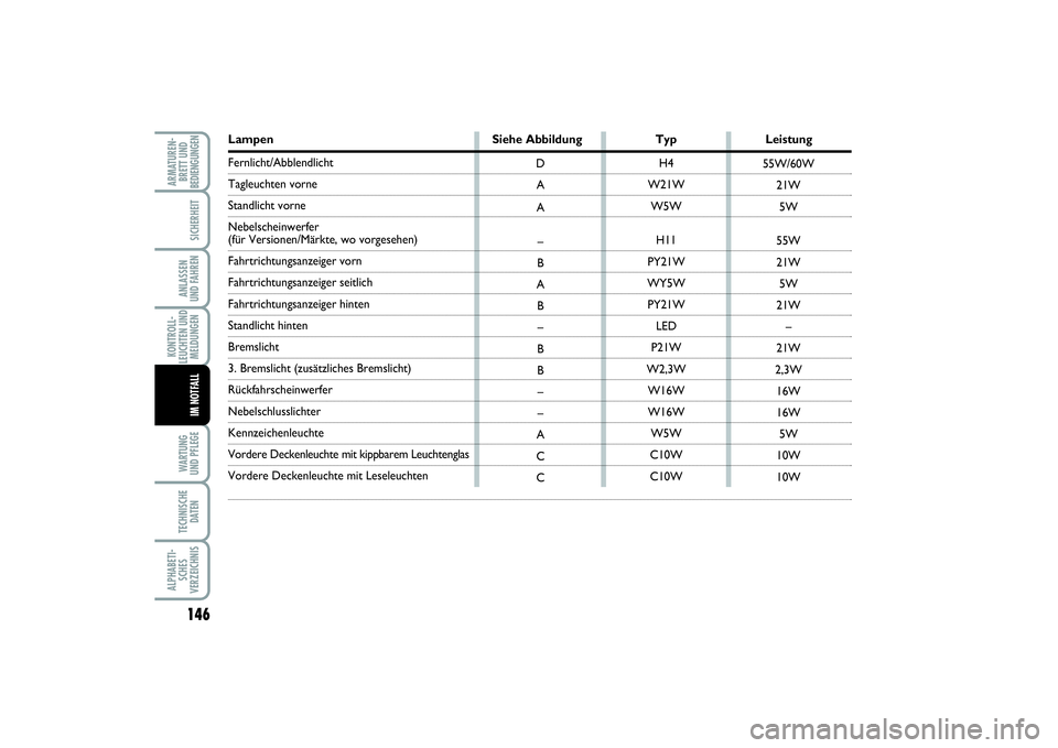 FIAT PUNTO 2014  Betriebsanleitung (in German) 146WA RT U N G
UND PFLEGETECHNISCHE
DATENALPHABETI-
SCHES
VERZEICHNISARMATUREN-
BRETT UND
BEDIENGUNGEN
SICHERHEITANLASSEN
UND FAHRENKONTROLL-
LEUCHTEN UND
MELDUNGEN
IM NOTFALL
Lampen Siehe Abbildung T