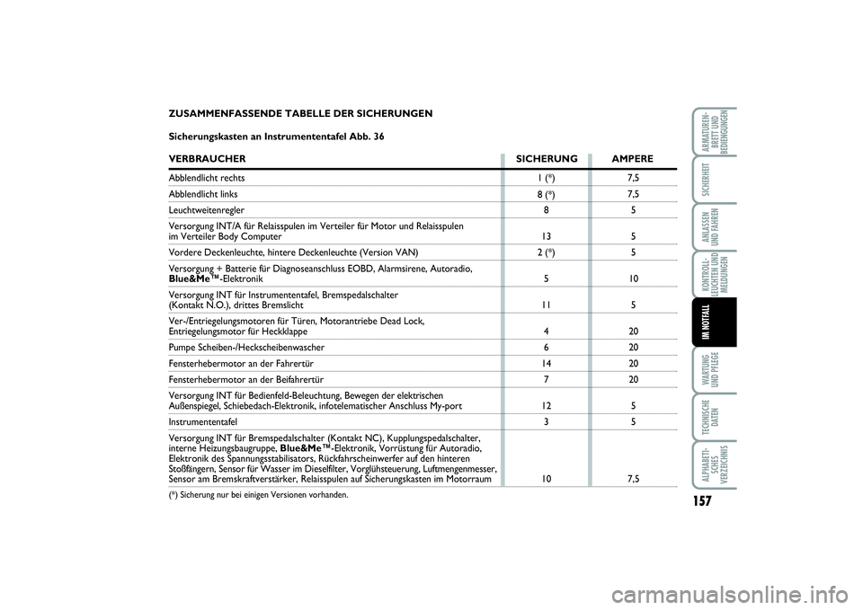 FIAT PUNTO 2014  Betriebsanleitung (in German) 157
WA RT U N G
UND PFLEGETECHNISCHE
DATENALPHABETI-
SCHES
VERZEICHNISARMATUREN-
BRETT UND
BEDIENGUNGENSICHERHEITANLASSEN
UND FAHRENKONTROLL-
LEUCHTEN UND
MELDUNGENIM NOTFALL
7,5
7,5
5
5
5
10
5
20
20
