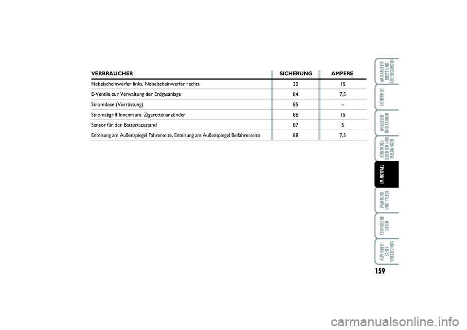 FIAT PUNTO 2014  Betriebsanleitung (in German) 159
WA RT U N G
UND PFLEGETECHNISCHE
DATENALPHABETI-
SCHES
VERZEICHNISARMATUREN-
BRETT UND
BEDIENGUNGENSICHERHEITANLASSEN
UND FAHRENKONTROLL-
LEUCHTEN UND
MELDUNGENIM NOTFALL
15
7,5
–
15
5
7,5 30
84