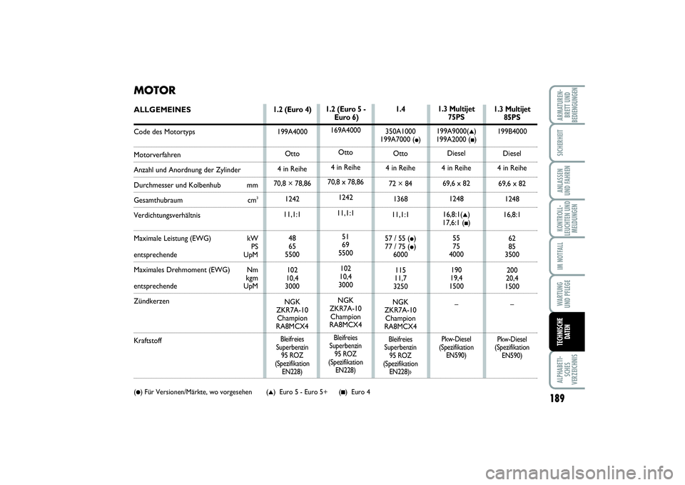 FIAT PUNTO 2014 Betriebsanleitung (in German) 189
ALPHABETI-
SCHES
VERZEICHNISARMATUREN-
BRETT UND
BEDIENGUNGENSICHERHEITANLASSEN
UND FAHRENKONTROLL-
LEUCHTEN UND
MELDUNGENIM NOTFALLWA RT U N G
UND PFLEGETECHNISCHE
DATEN
MOTORALLGEMEINESCode des FIAT PUNTO 2014 Betriebsanleitung (in German) 189
ALPHABETI-
SCHES
VERZEICHNISARMATUREN-
BRETT UND
BEDIENGUNGENSICHERHEITANLASSEN
UND FAHRENKONTROLL-
LEUCHTEN UND
MELDUNGENIM NOTFALLWA RT U N G
UND PFLEGETECHNISCHE
DATEN
MOTORALLGEMEINESCode des