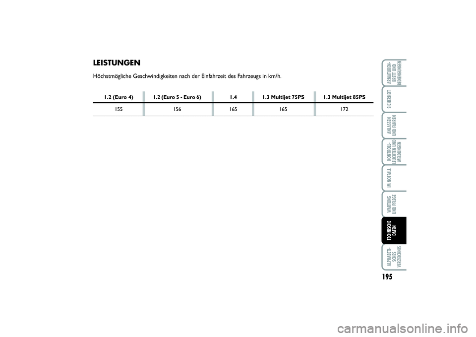 FIAT PUNTO 2014  Betriebsanleitung (in German) 195
ALPHABETI-
SCHES
VERZEICHNISARMATUREN-
BRETT UND
BEDIENGUNGENSICHERHEITANLASSEN
UND FAHRENKONTROLL-
LEUCHTEN UND
MELDUNGENIM NOTFALLWA RT U N G
UND PFLEGETECHNISCHE
DATEN
LEISTUNGENHöchstmöglich