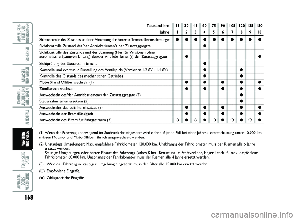 FIAT PUNTO 2018 Betriebsanleitung (in German) 168
TECHNISCHEDATEN
ALPHABETI-SCHES
VERZEICHNIS
ARMATUREN- BRETT UND
BEDIENGUNGEN
SICHERHEIT
ANLASSEN
UND FAHREN
KONTROLL-
LEUCHTEN UND MELDUNGEN
IM NOTFALL
WA RT U N G
UND PFLEGE
(1) Wenn das Fahrzeu FIAT PUNTO 2018 Betriebsanleitung (in German) 168
TECHNISCHEDATEN
ALPHABETI-SCHES
VERZEICHNIS
ARMATUREN- BRETT UND
BEDIENGUNGEN
SICHERHEIT
ANLASSEN
UND FAHREN
KONTROLL-
LEUCHTEN UND MELDUNGEN
IM NOTFALL
WA RT U N G
UND PFLEGE
(1) Wenn das Fahrzeu