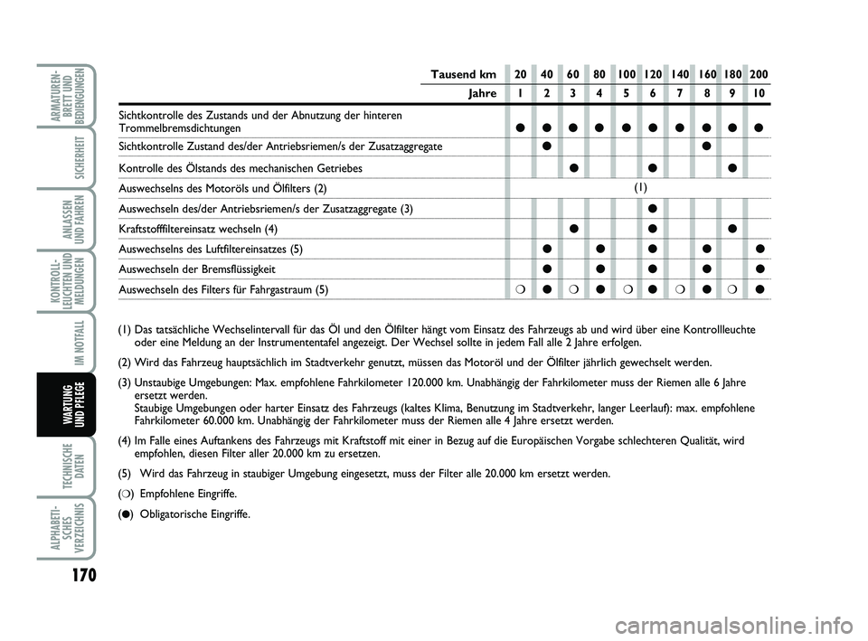 FIAT PUNTO 2018 Betriebsanleitung (in German) 170
TECHNISCHEDATEN
ALPHABETI-SCHES
VERZEICHNIS
ARMATUREN- BRETT UND
BEDIENGUNGEN
SICHERHEIT
ANLASSEN
UND FAHREN
KONTROLL-
LEUCHTEN UND MELDUNGEN
IM NOTFALL
WA RT U N G
UND PFLEGE
Tausend km 20 40 60 FIAT PUNTO 2018 Betriebsanleitung (in German) 170
TECHNISCHEDATEN
ALPHABETI-SCHES
VERZEICHNIS
ARMATUREN- BRETT UND
BEDIENGUNGEN
SICHERHEIT
ANLASSEN
UND FAHREN
KONTROLL-
LEUCHTEN UND MELDUNGEN
IM NOTFALL
WA RT U N G
UND PFLEGE
Tausend km 20 40 60