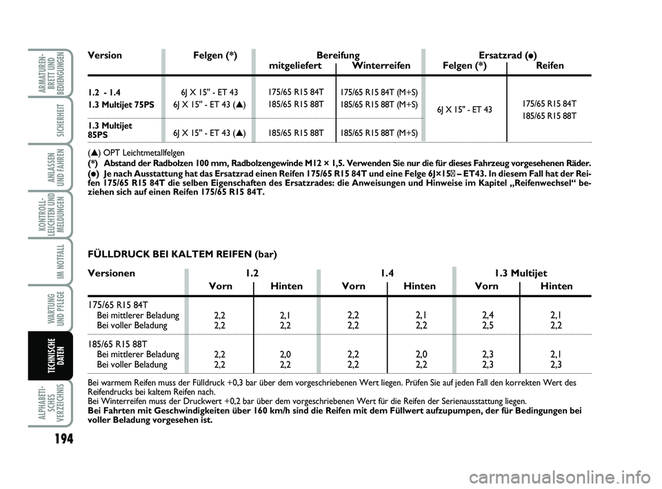 FIAT PUNTO 2020  Betriebsanleitung (in German) 194
ALPHABETI-SCHES
VERZEICHNIS
ARMATUREN- BRETT UND
BEDIENGUNGEN
SICHERHEIT
ANLASSEN
UND FAHREN
KONTROLL-
LEUCHTEN UND MELDUNGEN
IM NOTFALL
WA RT U N G
UND PFLEGE
TECHNISCHE DATEN
2,2 2,1
2,2 2,2
2,2