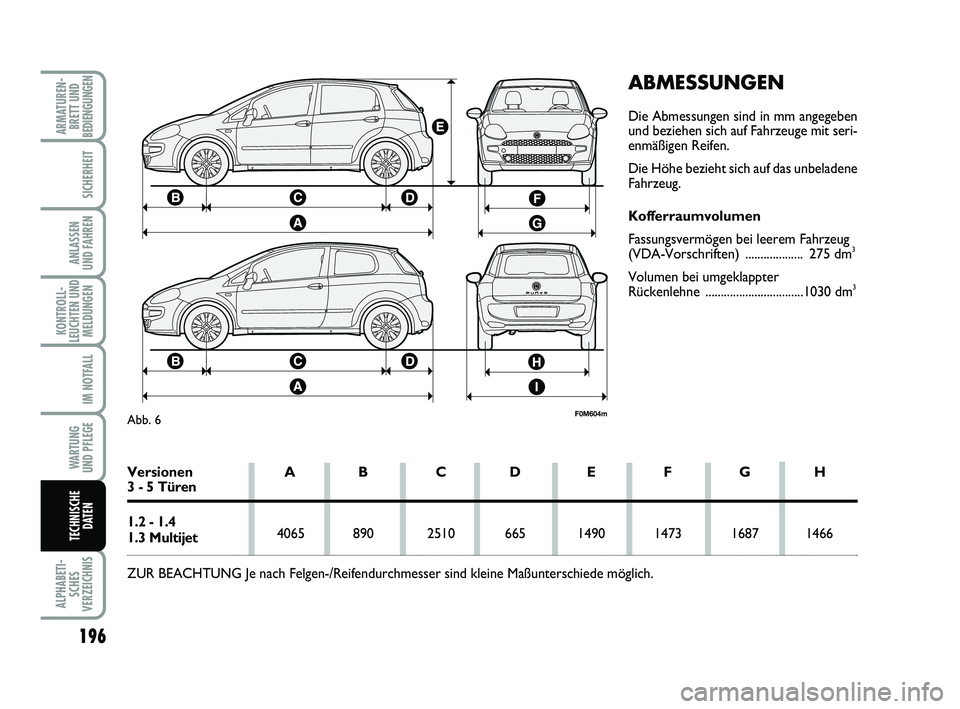 FIAT PUNTO 2020  Betriebsanleitung (in German) 196
ALPHABETI-SCHES
VERZEICHNIS
ARMATUREN- BRETT UND
BEDIENGUNGEN
SICHERHEIT
ANLASSEN
UND FAHREN
KONTROLL-
LEUCHTEN UND MELDUNGEN
IM NOTFALL
WA RT U N G
UND PFLEGE
TECHNISCHE DATEN
ABMESSUNGEN
Die Abm