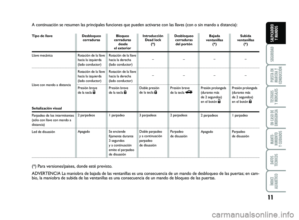 FIAT PUNTO 2013 Manual de Empleo y Cuidado (in Spanish) 11
SEGURIDAD
PUESTA EN
MARCHA Y
CONDUCCIÓN
TESTIGOS
Y MENSAJES
EN CASO DE
EMERGENCIA
MANTE-
NIMIENTO
Y CUIDADOS
DATOS
TÉCNICOS
ÍNDICE
ALFABÉTICO
SALPICADERO Y MANDOS
A continuación se resumen las FIAT PUNTO 2013 Manual de Empleo y Cuidado (in Spanish) 11
SEGURIDAD
PUESTA EN
MARCHA Y
CONDUCCIÓN
TESTIGOS
Y MENSAJES
EN CASO DE
EMERGENCIA
MANTE-
NIMIENTO
Y CUIDADOS
DATOS
TÉCNICOS
ÍNDICE
ALFABÉTICO
SALPICADERO Y MANDOS
A continuación se resumen las