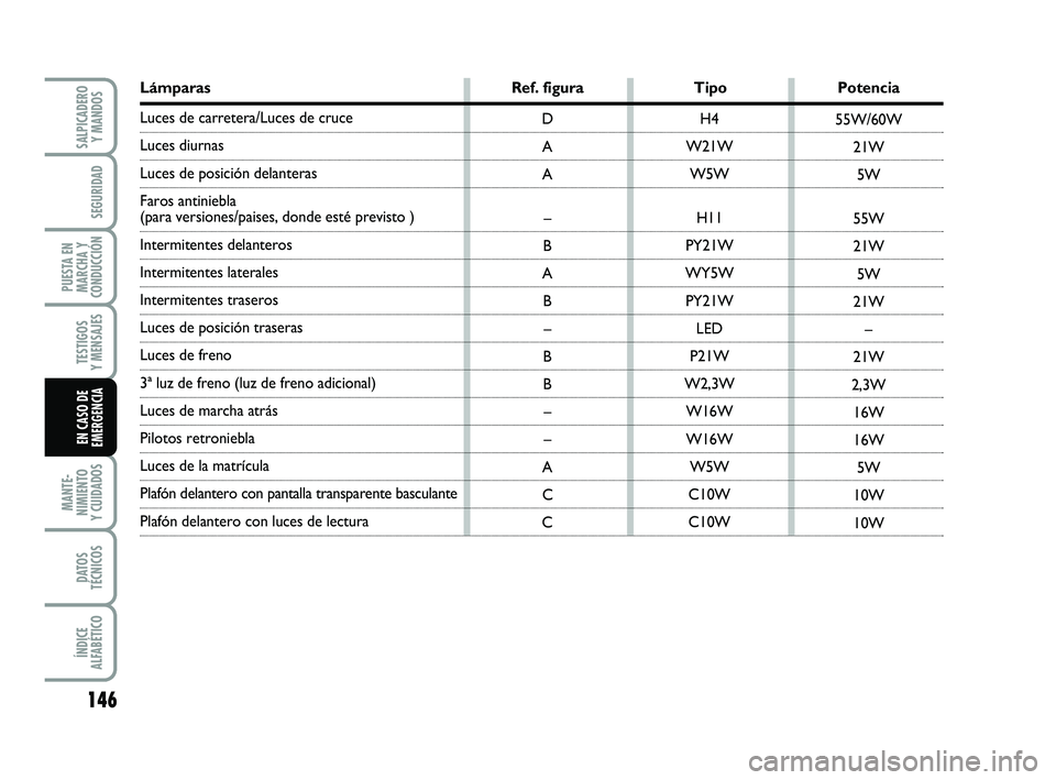 FIAT PUNTO 2013  Manual de Empleo y Cuidado (in Spanish) 146
MANTE-
NIMIENTO
Y CUIDADOS
DATOS
TÉCNICOS
ÍNDICE
ALFABÉTICO
SALPICADERO Y MANDOS
SEGURIDAD
PUESTA EN
MARCHA Y
CONDUCCIÓN
TESTIGOS
Y MENSAJES
EN CASO DE
EMERGENCIA
Lámparas Ref. figuraTipoPote