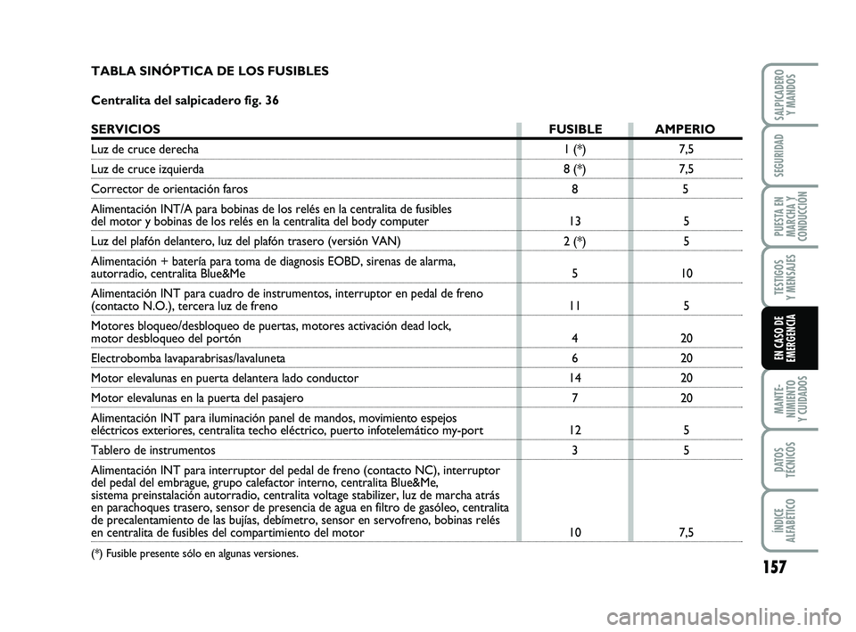 FIAT PUNTO 2011 Manual de Empleo y Cuidado (in Spanish) 157
MANTE-
NIMIENTO
Y CUIDADOS
DATOS
TÉCNICOS
ÍNDICE
ALFABÉTICO
SALPICADERO Y MANDOS
SEGURIDAD
PUESTA EN
MARCHA Y
CONDUCCIÓN
TESTIGOS
Y MENSAJES
EN CASO DE
EMERGENCIA
7,5
7,5
5
5
5
10 5
20
20
20
2 FIAT PUNTO 2011 Manual de Empleo y Cuidado (in Spanish) 157
MANTE-
NIMIENTO
Y CUIDADOS
DATOS
TÉCNICOS
ÍNDICE
ALFABÉTICO
SALPICADERO Y MANDOS
SEGURIDAD
PUESTA EN
MARCHA Y
CONDUCCIÓN
TESTIGOS
Y MENSAJES
EN CASO DE
EMERGENCIA
7,5
7,5
5
5
5
10 5
20
20
20
2