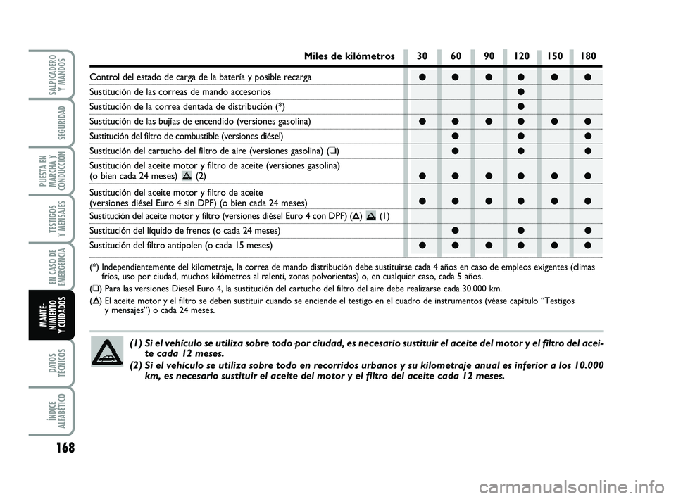 FIAT PUNTO 2013 Manual de Empleo y Cuidado (in Spanish) 168
DATOS
TÉCNICOS
ÍNDICE
ALFABÉTICO
SALPICADERO Y MANDOS
SEGURIDAD
PUESTA EN
MARCHA Y
CONDUCCIÓN
TESTIGOS
Y MENSAJES
EN CASO DE
EMERGENCIA
MANTE-
NIMIENTO
Y CUIDADOS
●● ●● ● ●
●
● FIAT PUNTO 2013 Manual de Empleo y Cuidado (in Spanish) 168
DATOS
TÉCNICOS
ÍNDICE
ALFABÉTICO
SALPICADERO Y MANDOS
SEGURIDAD
PUESTA EN
MARCHA Y
CONDUCCIÓN
TESTIGOS
Y MENSAJES
EN CASO DE
EMERGENCIA
MANTE-
NIMIENTO
Y CUIDADOS
●● ●● ● ●
●
●