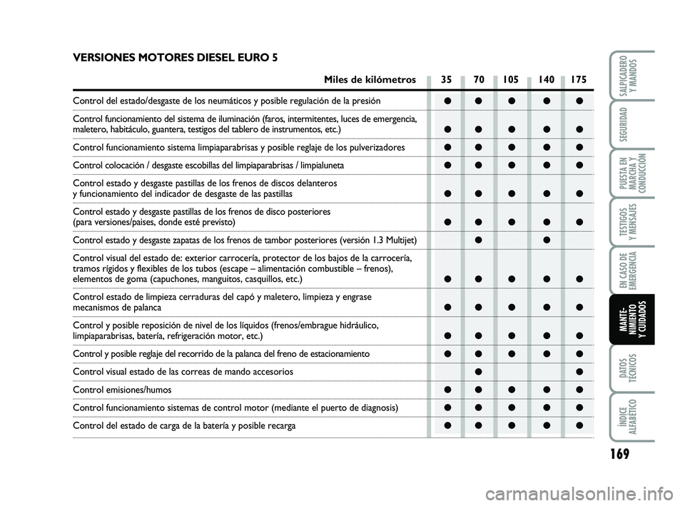 FIAT PUNTO 2013 Manual de Empleo y Cuidado (in Spanish) 169
DATOS
TÉCNICOS
ÍNDICE
ALFABÉTICO
SALPICADERO Y MANDOS
SEGURIDAD
PUESTA EN
MARCHA Y
CONDUCCIÓN
TESTIGOS
Y MENSAJES
EN CASO DE
EMERGENCIA
MANTE-
NIMIENTO
Y CUIDADOS
●● ● ● ●
●● ● FIAT PUNTO 2013 Manual de Empleo y Cuidado (in Spanish) 169
DATOS
TÉCNICOS
ÍNDICE
ALFABÉTICO
SALPICADERO Y MANDOS
SEGURIDAD
PUESTA EN
MARCHA Y
CONDUCCIÓN
TESTIGOS
Y MENSAJES
EN CASO DE
EMERGENCIA
MANTE-
NIMIENTO
Y CUIDADOS
●● ● ● ●
●● ●