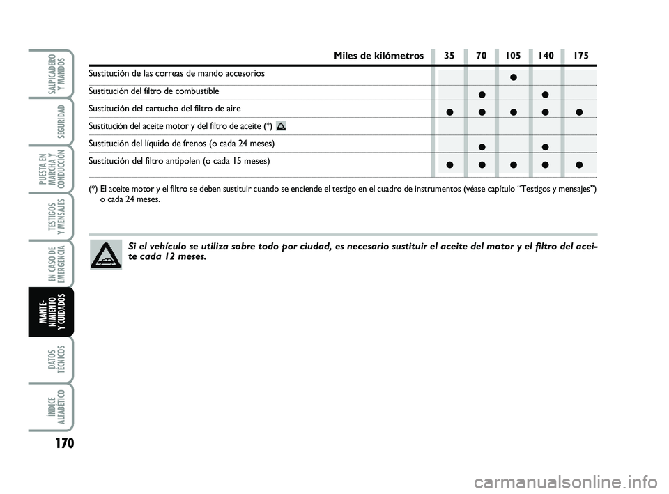 FIAT PUNTO 2013  Manual de Empleo y Cuidado (in Spanish) 170
DATOS
TÉCNICOS
ÍNDICE
ALFABÉTICO
SALPICADERO Y MANDOS
SEGURIDAD
PUESTA EN
MARCHA Y
CONDUCCIÓN
TESTIGOS
Y MENSAJES
EN CASO DE
EMERGENCIA
MANTE-
NIMIENTO
Y CUIDADOS
●
●●
●●●● ●
