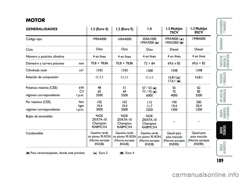 FIAT PUNTO 2013 Manual de Empleo y Cuidado (in Spanish) 189
ÍNDICE
ALFABÉTICO
SALPICADERO Y MANDOS
SEGURIDAD
PUESTA EN
MARCHA Y
CONDUCCIÓN
TESTIGOS
Y MENSAJES
EN CASO DE
EMERGENCIA
MANTE-
NIMIENTO
Y CUIDADOS
DATOS
TÉCNICOS
MOTOR
GENERALIDADES
Código t FIAT PUNTO 2013 Manual de Empleo y Cuidado (in Spanish) 189
ÍNDICE
ALFABÉTICO
SALPICADERO Y MANDOS
SEGURIDAD
PUESTA EN
MARCHA Y
CONDUCCIÓN
TESTIGOS
Y MENSAJES
EN CASO DE
EMERGENCIA
MANTE-
NIMIENTO
Y CUIDADOS
DATOS
TÉCNICOS
MOTOR
GENERALIDADES
Código t