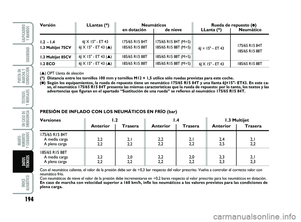 FIAT PUNTO 2013 Manual de Empleo y Cuidado (in Spanish) 194
ÍNDICE
ALFABÉTICO
SALPICADERO Y MANDOS
SEGURIDAD
PUESTA EN
MARCHA Y
CONDUCCIÓN
TESTIGOS
Y MENSAJES
EN CASO DE
EMERGENCIA
MANTE-
NIMIENTO
Y CUIDADOS
DATOS
TÉCNICOS
175/65 R15 84T (M+S)
185/65 R FIAT PUNTO 2013 Manual de Empleo y Cuidado (in Spanish) 194
ÍNDICE
ALFABÉTICO
SALPICADERO Y MANDOS
SEGURIDAD
PUESTA EN
MARCHA Y
CONDUCCIÓN
TESTIGOS
Y MENSAJES
EN CASO DE
EMERGENCIA
MANTE-
NIMIENTO
Y CUIDADOS
DATOS
TÉCNICOS
175/65 R15 84T (M+S)
185/65 R