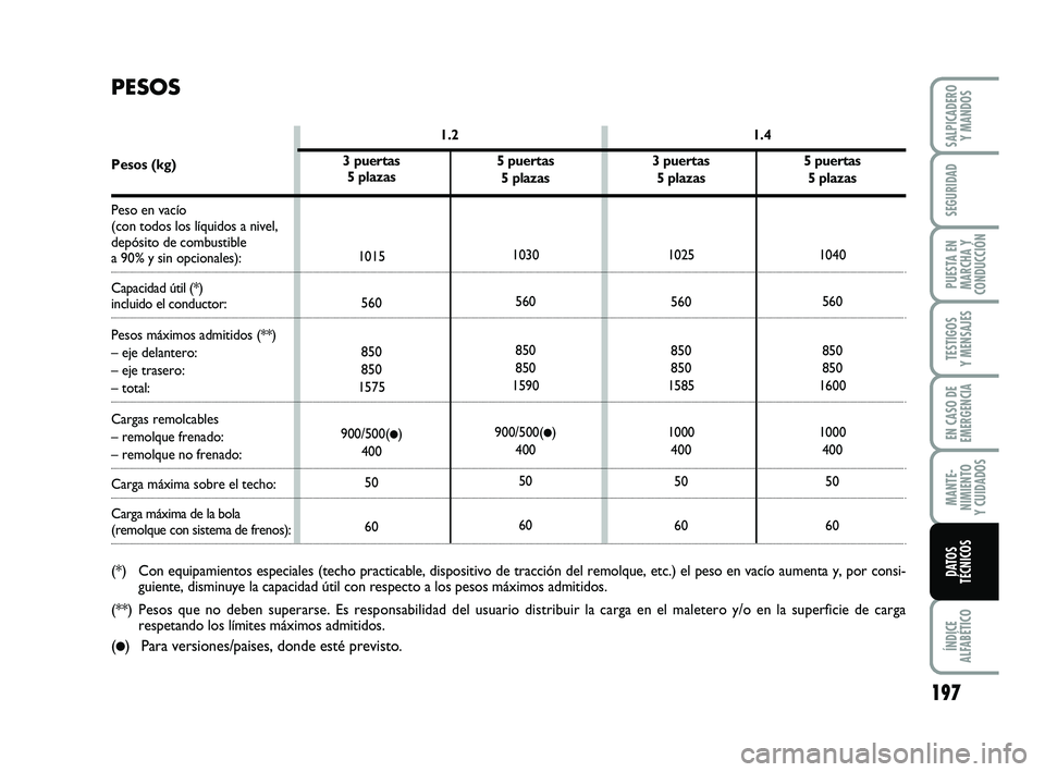 FIAT PUNTO 2013 Manual de Empleo y Cuidado (in Spanish) 197
ÍNDICE
ALFABÉTICO
SALPICADERO Y MANDOS
SEGURIDAD
PUESTA EN
MARCHA Y
CONDUCCIÓN
TESTIGOS
Y MENSAJES
EN CASO DE
EMERGENCIA
MANTE-
NIMIENTO
Y CUIDADOS
DATOS
TÉCNICOS
3 puertas
5 plazas
1025560
85 FIAT PUNTO 2013 Manual de Empleo y Cuidado (in Spanish) 197
ÍNDICE
ALFABÉTICO
SALPICADERO Y MANDOS
SEGURIDAD
PUESTA EN
MARCHA Y
CONDUCCIÓN
TESTIGOS
Y MENSAJES
EN CASO DE
EMERGENCIA
MANTE-
NIMIENTO
Y CUIDADOS
DATOS
TÉCNICOS
3 puertas
5 plazas
1025560
85