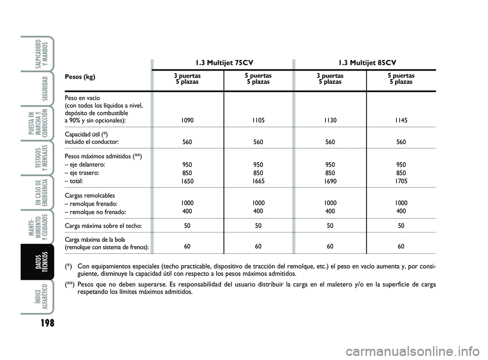 FIAT PUNTO 2013 Manual de Empleo y Cuidado (in Spanish) 198
ÍNDICE
ALFABÉTICO
SALPICADERO Y MANDOS
SEGURIDAD
PUESTA EN
MARCHA Y
CONDUCCIÓN
TESTIGOS
Y MENSAJES
EN CASO DE
EMERGENCIA
MANTE-
NIMIENTO
Y CUIDADOS
DATOS
TÉCNICOS
3 puertas 5 plazas
1090560
95 FIAT PUNTO 2013 Manual de Empleo y Cuidado (in Spanish) 198
ÍNDICE
ALFABÉTICO
SALPICADERO Y MANDOS
SEGURIDAD
PUESTA EN
MARCHA Y
CONDUCCIÓN
TESTIGOS
Y MENSAJES
EN CASO DE
EMERGENCIA
MANTE-
NIMIENTO
Y CUIDADOS
DATOS
TÉCNICOS
3 puertas 5 plazas
1090560
95