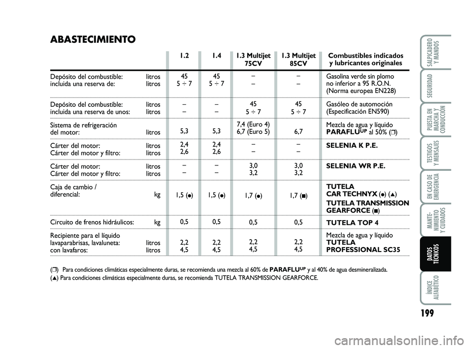 FIAT PUNTO 2013 Manual de Empleo y Cuidado (in Spanish) 199
ÍNDICE
ALFABÉTICO
SALPICADERO Y MANDOS
SEGURIDAD
PUESTA EN
MARCHA Y
CONDUCCIÓN
TESTIGOS
Y MENSAJES
EN CASO DE
EMERGENCIA
MANTE-
NIMIENTO
Y CUIDADOS
DATOS
TÉCNICOS
1.3 Multijet
75CV
–
–
45
FIAT PUNTO 2013 Manual de Empleo y Cuidado (in Spanish) 199
ÍNDICE
ALFABÉTICO
SALPICADERO Y MANDOS
SEGURIDAD
PUESTA EN
MARCHA Y
CONDUCCIÓN
TESTIGOS
Y MENSAJES
EN CASO DE
EMERGENCIA
MANTE-
NIMIENTO
Y CUIDADOS
DATOS
TÉCNICOS
1.3 Multijet
75CV
–
–
45