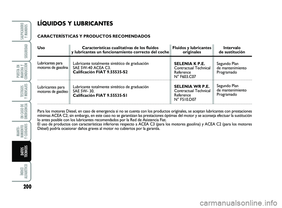 FIAT PUNTO 2013 Manual de Empleo y Cuidado (in Spanish) 200
ÍNDICE
ALFABÉTICO
SALPICADERO Y MANDOS
SEGURIDAD
PUESTA EN
MARCHA Y
CONDUCCIÓN
TESTIGOS
Y MENSAJES
EN CASO DE
EMERGENCIA
MANTE-
NIMIENTO
Y CUIDADOS
DATOS
TÉCNICOS
LÍQUIDOS Y LUBRICANTES
CARAC FIAT PUNTO 2013 Manual de Empleo y Cuidado (in Spanish) 200
ÍNDICE
ALFABÉTICO
SALPICADERO Y MANDOS
SEGURIDAD
PUESTA EN
MARCHA Y
CONDUCCIÓN
TESTIGOS
Y MENSAJES
EN CASO DE
EMERGENCIA
MANTE-
NIMIENTO
Y CUIDADOS
DATOS
TÉCNICOS
LÍQUIDOS Y LUBRICANTES
CARAC
