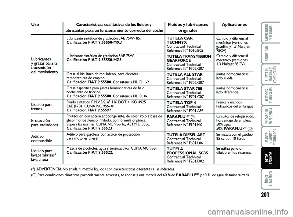 FIAT PUNTO 2013 Manual de Empleo y Cuidado (in Spanish) 201
ÍNDICE
ALFABÉTICO
SALPICADERO Y MANDOS
SEGURIDAD
PUESTA EN
MARCHA Y
CONDUCCIÓN
TESTIGOS
Y MENSAJES
EN CASO DE
EMERGENCIA
MANTE-
NIMIENTO
Y CUIDADOS
DATOS
TÉCNICOS
UsoCaracterísticas cualitati FIAT PUNTO 2013 Manual de Empleo y Cuidado (in Spanish) 201
ÍNDICE
ALFABÉTICO
SALPICADERO Y MANDOS
SEGURIDAD
PUESTA EN
MARCHA Y
CONDUCCIÓN
TESTIGOS
Y MENSAJES
EN CASO DE
EMERGENCIA
MANTE-
NIMIENTO
Y CUIDADOS
DATOS
TÉCNICOS
UsoCaracterísticas cualitati