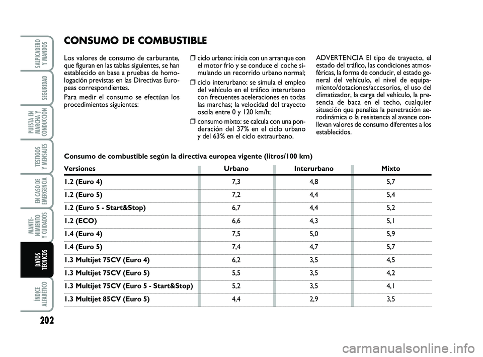 FIAT PUNTO 2013 Manual de Empleo y Cuidado (in Spanish) 202
ÍNDICE
ALFABÉTICO
SALPICADERO Y MANDOS
SEGURIDAD
PUESTA EN
MARCHA Y
CONDUCCIÓN
TESTIGOS
Y MENSAJES
EN CASO DE
EMERGENCIA
MANTE-
NIMIENTO
Y CUIDADOS
DATOS
TÉCNICOS
❒ciclo urbano: inicia con u FIAT PUNTO 2013 Manual de Empleo y Cuidado (in Spanish) 202
ÍNDICE
ALFABÉTICO
SALPICADERO Y MANDOS
SEGURIDAD
PUESTA EN
MARCHA Y
CONDUCCIÓN
TESTIGOS
Y MENSAJES
EN CASO DE
EMERGENCIA
MANTE-
NIMIENTO
Y CUIDADOS
DATOS
TÉCNICOS
❒ciclo urbano: inicia con u
