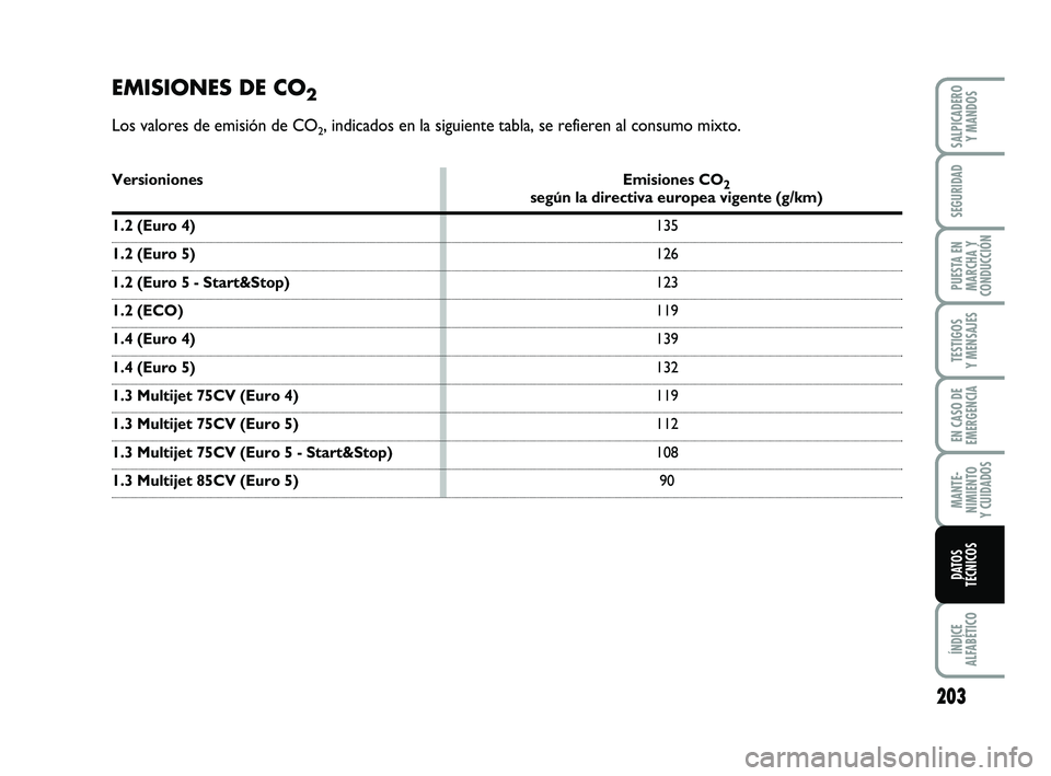FIAT PUNTO 2013  Manual de Empleo y Cuidado (in Spanish) 203
ÍNDICE
ALFABÉTICO
SALPICADERO Y MANDOS
SEGURIDAD
PUESTA EN
MARCHA Y
CONDUCCIÓN
TESTIGOS
Y MENSAJES
EN CASO DE
EMERGENCIA
MANTE-
NIMIENTO
Y CUIDADOS
DATOS
TÉCNICOS
EMISIONES DE CO2
Los valores 