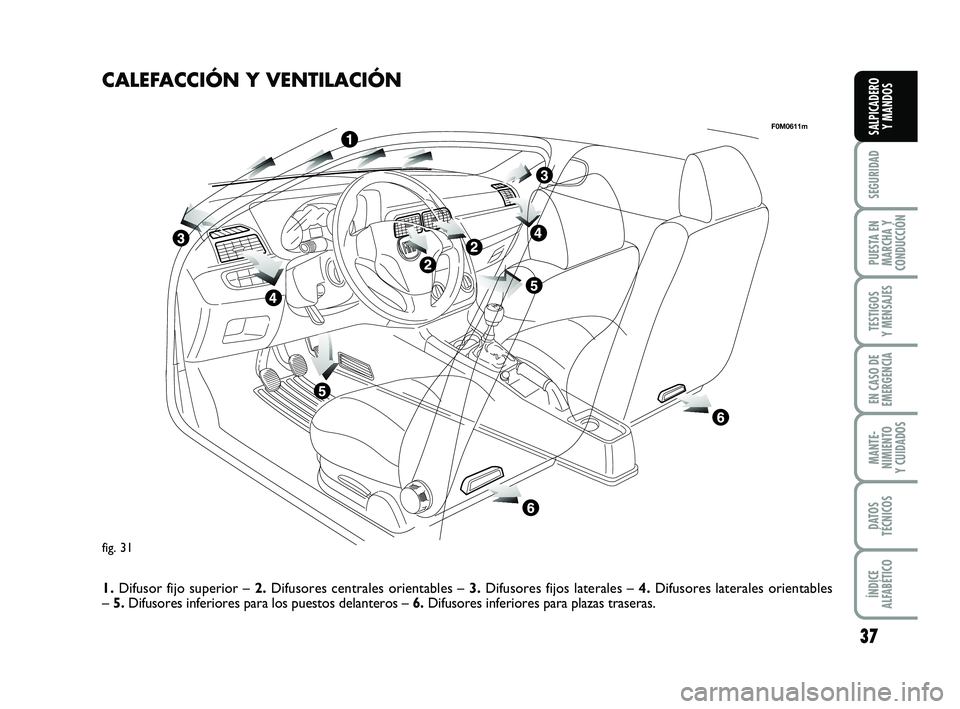 FIAT PUNTO 2013  Manual de Empleo y Cuidado (in Spanish) 37
SEGURIDAD
PUESTA EN
MARCHA Y
CONDUCCIÓN
TESTIGOS
Y MENSAJES
EN CASO DE
EMERGENCIA
MANTE-
NIMIENTO
Y CUIDADOS
DATOS
TÉCNICOS
ÍNDICE
ALFABÉTICO
SALPICADERO Y MANDOS
fig. 31
F0M0611m
CALEFACCIÓN 