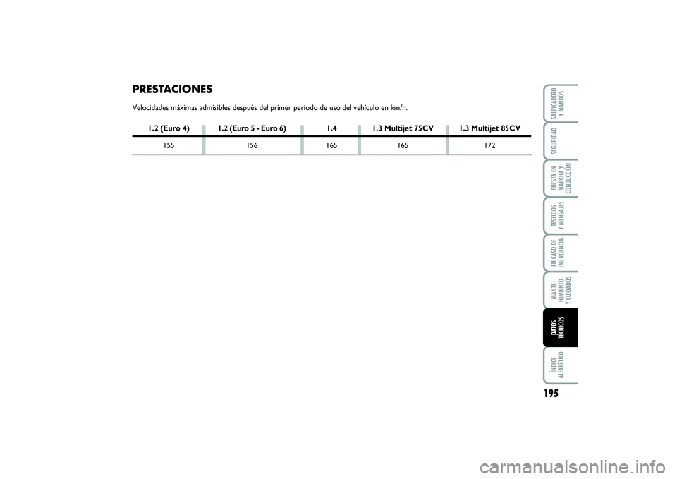 FIAT PUNTO 2014  Manual de Empleo y Cuidado (in Spanish) 195
ÍNDICE
ALFABÉTICOSALPICADERO
Y MANDOSSEGURIDADPUESTA EN
MARCHA Y
CONDUCCIÓNTESTIGOS
Y MENSAJESEN CASO DE
EMERGENCIAMANTE-
NIMIENTO
Y CUIDADOSDATOS
TÉCNICOS
PRESTACIONESVelocidades máximas adm