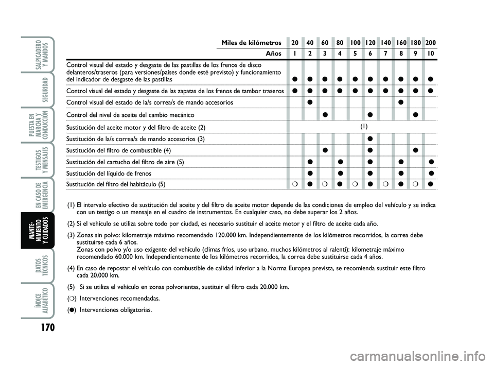 FIAT PUNTO 2019 Manual de Empleo y Cuidado (in Spanish) 170
DATOS
TÉCNICOS
ÍNDICE
ALFABÉTICO
SALPICADERO Y MANDOS
SEGURIDAD
PUESTA EN
MARCHA Y
CONDUCCIÓN
TESTIGOS
Y MENSAJES
EN CASO DE
EMERGENCIA
MANTE-
NIMIENTO
Y CUIDADOS
(1) El intervalo efectivo de FIAT PUNTO 2019 Manual de Empleo y Cuidado (in Spanish) 170
DATOS
TÉCNICOS
ÍNDICE
ALFABÉTICO
SALPICADERO Y MANDOS
SEGURIDAD
PUESTA EN
MARCHA Y
CONDUCCIÓN
TESTIGOS
Y MENSAJES
EN CASO DE
EMERGENCIA
MANTE-
NIMIENTO
Y CUIDADOS
(1) El intervalo efectivo de