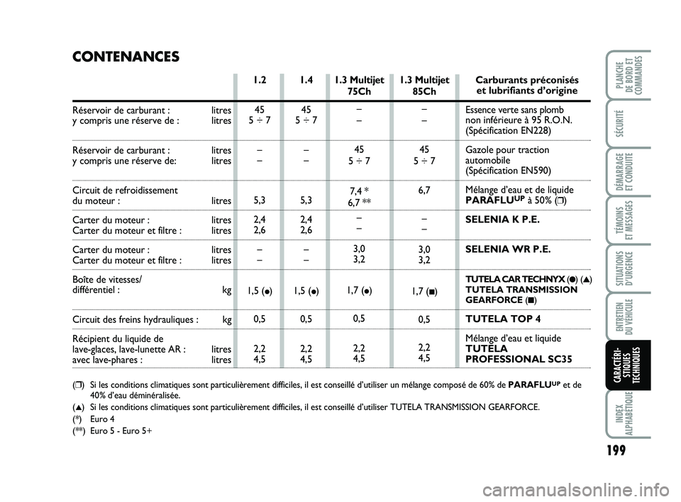 FIAT PUNTO 2021  Notice dentretien (in French) 199
SÉCURITÉ
DÉMARRAGE 
ET CONDUITE
TÉMOINS 
ET MESSAGES
SITUATIONS D’URGENCE
ENTRETIEN 
DU VÉHICULE
INDEX
ALPHABÉTIQUE
PLANCHE 
DE BORD ET
COMMANDES
CARACTÉRI- STIQUES
TECHNIQUES
1.3 Multije