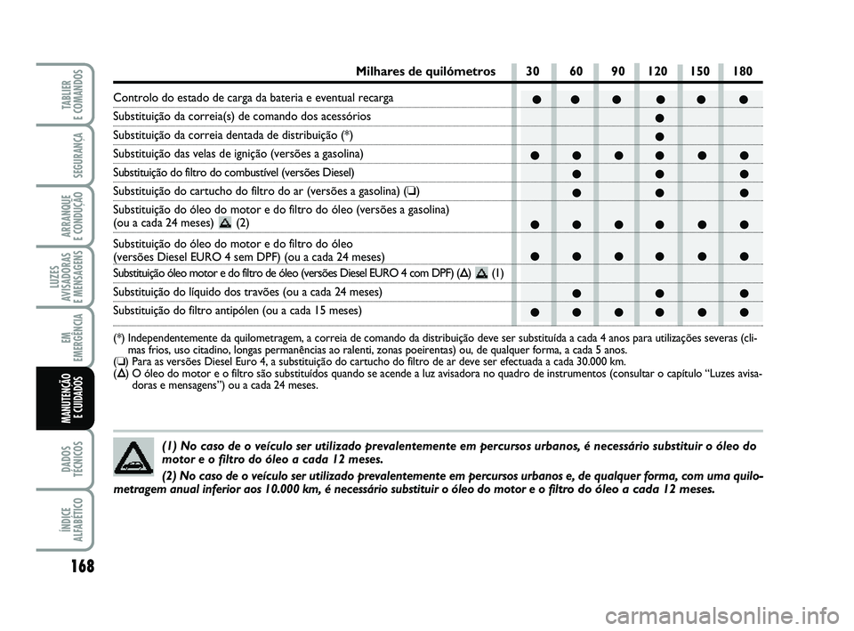 FIAT PUNTO 2011 Manual de Uso e Manutenção (in Portuguese) ●● ● ● ● ●●
●
●● ●● ● ● ●● ●
●● ●
●● ●● ● ●
●● ●● ● ●
●● ●
●● ●● ● ●
168
SEGURANÇA
ARRANQUE
E CONDUÇÃO
LUZES
AVISA FIAT PUNTO 2011 Manual de Uso e Manutenção (in Portuguese) ●● ● ● ● ●●
●
●● ●● ● ● ●● ●
●● ●
●● ●● ● ●
●● ●● ● ●
●● ●
●● ●● ● ●
168
SEGURANÇA
ARRANQUE
E CONDUÇÃO
LUZES
AVISA