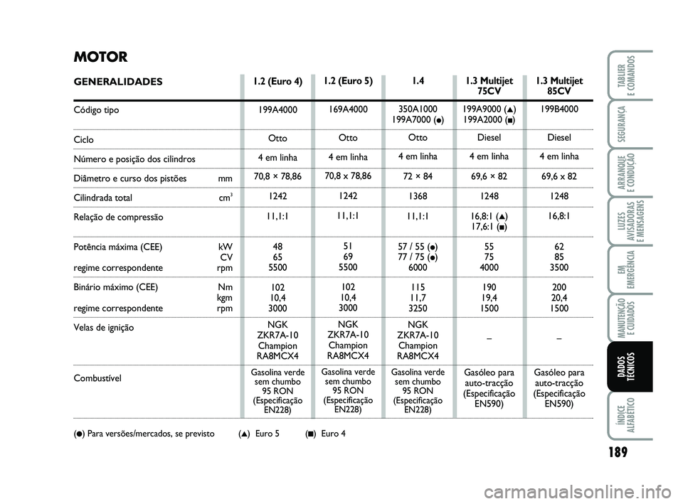 FIAT PUNTO 2011 Manual de Uso e Manutenção (in Portuguese) 189
SEGURANÇA
ARRANQUE
E CONDUÇÃO
LUZES
AVISADORAS
E MENSAGENS
EM
EMERGÊNCIA
MANUTENÇÃO E CUIDADOS
ÍNDICE
ALFABÉTICO
TABLIER
E COMANDOS
DADOS
TÉCNICOS
1.3 Multijet 75CV
199A9000 (▲)
199 FIAT PUNTO 2011 Manual de Uso e Manutenção (in Portuguese) 189
SEGURANÇA
ARRANQUE
E CONDUÇÃO
LUZES
AVISADORAS
E MENSAGENS
EM
EMERGÊNCIA
MANUTENÇÃO E CUIDADOS
ÍNDICE
ALFABÉTICO
TABLIER
E COMANDOS
DADOS
TÉCNICOS
1.3 Multijet 75CV
199A9000 (▲)
199