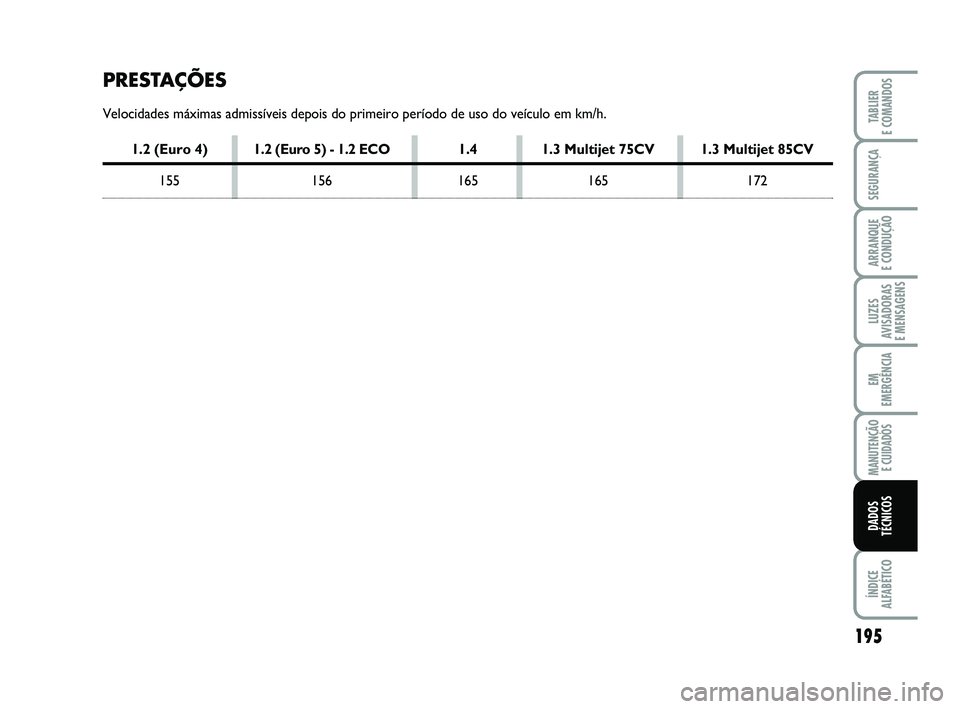 FIAT PUNTO 2011  Manual de Uso e Manutenção (in Portuguese) 195
SEGURANÇA
ARRANQUE 
E CONDUÇÃO
LUZES
AVISADORAS 
E MENSAGENS
EM
EMERGÊNCIA
MANUTENÇÃO  E CUIDADOS
ÍNDICE
ALFABÉTICO
TABLIER
E COMANDOS
DADOS
TÉCNICOS
PRESTAÇÕES
Velocidades máximas adm