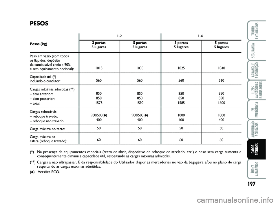 FIAT PUNTO 2011 Manual de Uso e Manutenção (in Portuguese) 197
SEGURANÇA
ARRANQUE
E CONDUÇÃO
LUZES
AVISADORAS
E MENSAGENS
EM
EMERGÊNCIA
MANUTENÇÃO E CUIDADOS
ÍNDICE
ALFABÉTICO
TABLIER
E COMANDOS
DADOS
TÉCNICOS
3 portas
5 lugares
1025560
850
850
15 FIAT PUNTO 2011 Manual de Uso e Manutenção (in Portuguese) 197
SEGURANÇA
ARRANQUE
E CONDUÇÃO
LUZES
AVISADORAS
E MENSAGENS
EM
EMERGÊNCIA
MANUTENÇÃO E CUIDADOS
ÍNDICE
ALFABÉTICO
TABLIER
E COMANDOS
DADOS
TÉCNICOS
3 portas
5 lugares
1025560
850
850
15