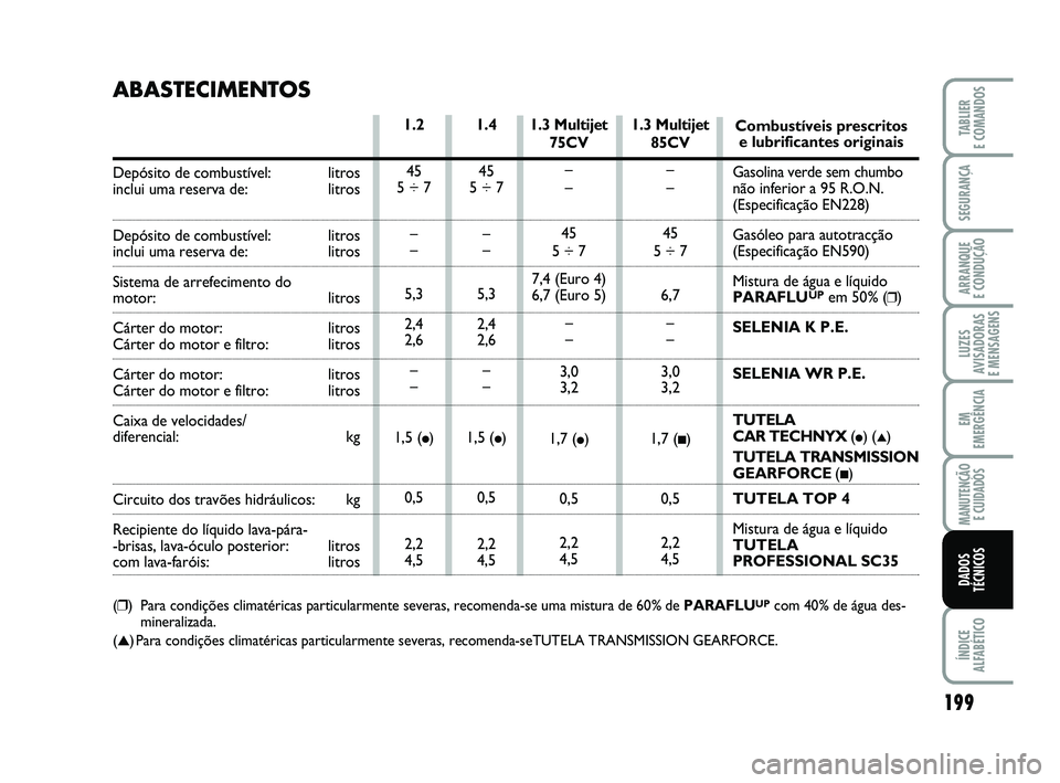 FIAT PUNTO 2011 Manual de Uso e Manutenção (in Portuguese) 199
SEGURANÇA
ARRANQUE
E CONDUÇÃO
LUZES
AVISADORAS
E MENSAGENS
EM
EMERGÊNCIA
MANUTENÇÃO E CUIDADOS
ÍNDICE
ALFABÉTICO
TABLIER
E COMANDOS
DADOS
TÉCNICOS
1.3 Multijet
75CV
–
–
45
5 ÷ 7
7 FIAT PUNTO 2011 Manual de Uso e Manutenção (in Portuguese) 199
SEGURANÇA
ARRANQUE
E CONDUÇÃO
LUZES
AVISADORAS
E MENSAGENS
EM
EMERGÊNCIA
MANUTENÇÃO E CUIDADOS
ÍNDICE
ALFABÉTICO
TABLIER
E COMANDOS
DADOS
TÉCNICOS
1.3 Multijet
75CV
–
–
45
5 ÷ 7
7