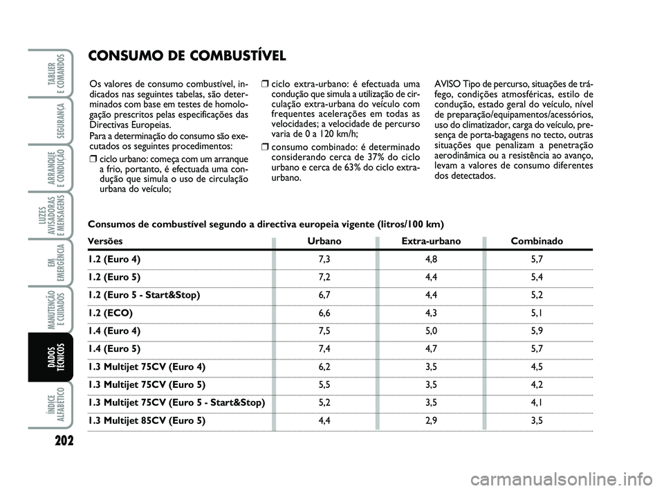 FIAT PUNTO 2011 Manual de Uso e Manutenção (in Portuguese) 202
SEGURANÇA
ARRANQUE
E CONDUÇÃO
LUZES
AVISADORAS
E MENSAGENS
EM
EMERGÊNCIA
MANUTENÇÃO E CUIDADOS
ÍNDICE
ALFABÉTICO
TABLIER
E COMANDOS
DADOS
TÉCNICOS
❒ciclo extra-urbano: é efectuada FIAT PUNTO 2011 Manual de Uso e Manutenção (in Portuguese) 202
SEGURANÇA
ARRANQUE
E CONDUÇÃO
LUZES
AVISADORAS
E MENSAGENS
EM
EMERGÊNCIA
MANUTENÇÃO E CUIDADOS
ÍNDICE
ALFABÉTICO
TABLIER
E COMANDOS
DADOS
TÉCNICOS
❒ciclo extra-urbano: é efectuada