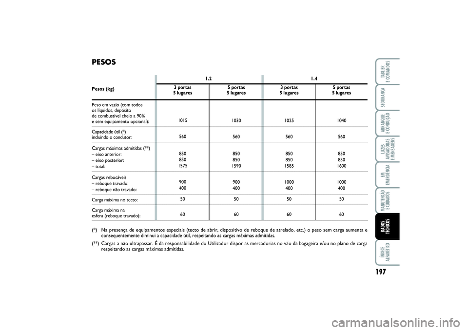 FIAT PUNTO 2014 Manual de Uso e Manutenção (in Portuguese) 197
SEGURANÇAARRANQUE
E CONDUÇÃOLUZES
AVISADORAS
E MENSAGENSEM
EMERGÊNCIAMANUTENÇÃO
E CUIDADOSÍNDICE
ALFABÉTICOTABLIER
E COMANDOSDADOS
TÉCNICOS
3 portas
5 lugares
1025
560
850
850
1585
100 FIAT PUNTO 2014 Manual de Uso e Manutenção (in Portuguese) 197
SEGURANÇAARRANQUE
E CONDUÇÃOLUZES
AVISADORAS
E MENSAGENSEM
EMERGÊNCIAMANUTENÇÃO
E CUIDADOSÍNDICE
ALFABÉTICOTABLIER
E COMANDOSDADOS
TÉCNICOS
3 portas
5 lugares
1025
560
850
850
1585
100