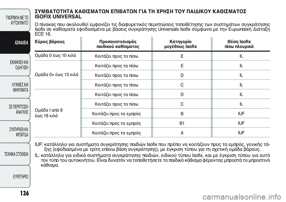 FIAT PUNTO 2011  ΒΙΒΛΙΟ ΧΡΗΣΗΣ ΚΑΙ ΣΥΝΤΗΡΗΣΗΣ (in Greek) 136
ΓΝΩΡΙΜΊΑ ΜΕ ΤΟ
ΑΥΤΟΚΊΝΗΤΟ
ΑΣΦΑΛΕΙΑ
ΕΚΚΙΝΗΣΗ ΚΑΙ
ΟΔΗΓΗΣΗ
ΛΥΧΝΙΕΣ ΚΑΙ
ΜΗΝΥΜΑΤΑ
ΣΕ ΠΕΡΙΠΤΩΣΗ
ΑΝΑΓΚΗΣ
ΣΥΝΤΗΡΗ
