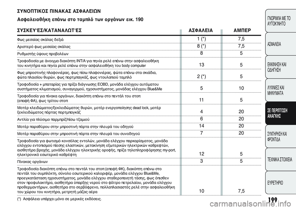 FIAT PUNTO 2011  ΒΙΒΛΙΟ ΧΡΗΣΗΣ ΚΑΙ ΣΥΝΤΗΡΗΣΗΣ (in Greek) 199
ΓΝΩΡΙΜΊΑ ΜΕ ΤΟ
ΑΥΤΟΚΊΝΗΤΟ
ΑΣΦΑΛΕΙΑ
ΕΚΚΙΝΗΣΗ ΚΑΙ
ΟΔΗΓΗΣΗ
ΛΥΧΝΙΕΣ ΚΑΙ
ΜΗΝΥΜΑΤΑ
ΣΕ ΠΕΡΙΠΤΩΣΗ
ΑΝΑΓΚΗΣ
ΣΥΝΤΗΡΗ