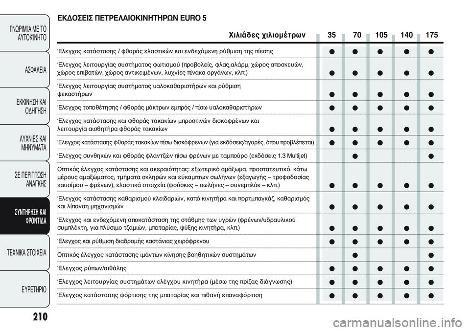FIAT PUNTO 2011  ΒΙΒΛΙΟ ΧΡΗΣΗΣ ΚΑΙ ΣΥΝΤΗΡΗΣΗΣ (in Greek) 210
ΓΝΩΡΙΜΊΑ ΜΕ ΤΟ
ΑΥΤΟΚΊΝΗΤΟ
ΑΣΦΑΛΕΙΑ
ΕΚΚΙΝΗΣΗ ΚΑΙ
ΟΔΗΓΗΣΗ
ΛΥΧΝΙΕΣ ΚΑΙ
ΜΗΝΥΜΑΤΑ
ΣΕ ΠΕΡΙΠΤΩΣΗ
ΑΝΑΓΚΗΣ
ΣΥΝΤΗΡΗ
