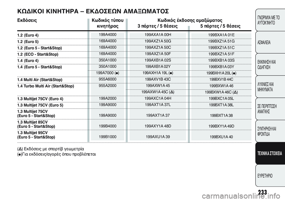 FIAT PUNTO 2011 ΒΙΒΛΙΟ ΧΡΗΣΗΣ ΚΑΙ ΣΥΝΤΗΡΗΣΗΣ (in Greek) 199BXA1A 01E
199BXZ1A 51G
199BXZ1A 51C
199BXZ1A 51F
199BXB1A 03S
199BXB1A 03Y
199BXH1A 20L (
●)
199BXV1B 44C
199BXW1A 46
199BXW1A 46C (Õ)
199BXC1A 05L
199BXT1A 38L
199BXT1A 38
199BXY1A 49 FIAT PUNTO 2011 ΒΙΒΛΙΟ ΧΡΗΣΗΣ ΚΑΙ ΣΥΝΤΗΡΗΣΗΣ (in Greek) 199BXA1A 01E
199BXZ1A 51G
199BXZ1A 51C
199BXZ1A 51F
199BXB1A 03S
199BXB1A 03Y
199BXH1A 20L (
●)
199BXV1B 44C
199BXW1A 46
199BXW1A 46C (Õ)
199BXC1A 05L
199BXT1A 38L
199BXT1A 38
199BXY1A 49