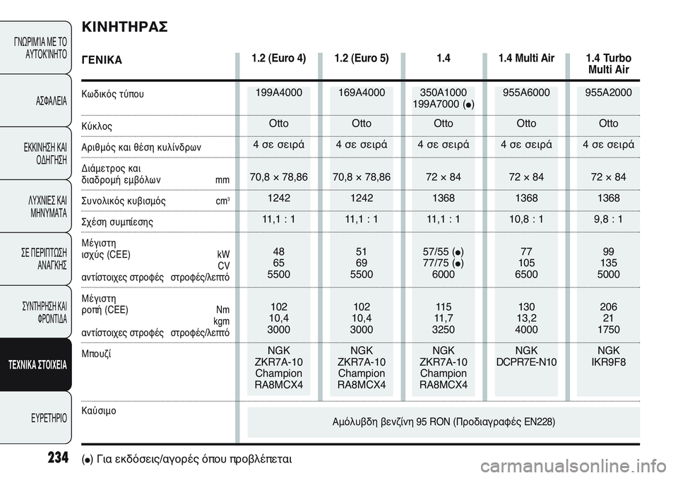FIAT PUNTO 2011 ΒΙΒΛΙΟ ΧΡΗΣΗΣ ΚΑΙ ΣΥΝΤΗΡΗΣΗΣ (in Greek) 234
ΓΝΩΡΙΜΊΑ ΜΕ ΤΟ
ΑΥΤΟΚΊΝΗΤΟ
ΑΣΦΑΛΕΙΑ
ΕΚΚΙΝΗΣΗ ΚΑΙ
ΟΔΗΓΗΣΗ
ΛΥΧΝΙΕΣ ΚΑΙ
ΜΗΝΥΜΑΤΑ
ΣΕ ΠΕΡΙΠΤΩΣΗ
ΑΝΑΓΚΗΣ
ΣΥΝΤΗΡΗ FIAT PUNTO 2011 ΒΙΒΛΙΟ ΧΡΗΣΗΣ ΚΑΙ ΣΥΝΤΗΡΗΣΗΣ (in Greek) 234
ΓΝΩΡΙΜΊΑ ΜΕ ΤΟ
ΑΥΤΟΚΊΝΗΤΟ
ΑΣΦΑΛΕΙΑ
ΕΚΚΙΝΗΣΗ ΚΑΙ
ΟΔΗΓΗΣΗ
ΛΥΧΝΙΕΣ ΚΑΙ
ΜΗΝΥΜΑΤΑ
ΣΕ ΠΕΡΙΠΤΩΣΗ
ΑΝΑΓΚΗΣ
ΣΥΝΤΗΡΗ