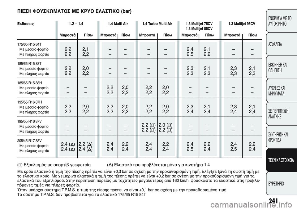 FIAT PUNTO 2011  ΒΙΒΛΙΟ ΧΡΗΣΗΣ ΚΑΙ ΣΥΝΤΗΡΗΣΗΣ (in Greek) 241
ΓΝΩΡΙΜΊΑ ΜΕ ΤΟ
ΑΥΤΟΚΊΝΗΤΟ
ΑΣΦΑΛΕΙΑ
ΕΚΚΙΝΗΣΗ ΚΑΙ
ΟΔΗΓΗΣΗ
ΛΥΧΝΙΕΣ ΚΑΙ
ΜΗΝΥΜΑΤΑ
ΣΕ ΠΕΡΙΠΤΩΣΗ
ΑΝΑΓΚΗΣ
ΣΥΝΤΗΡΗ