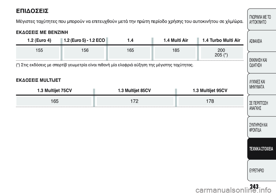 FIAT PUNTO 2011  ΒΙΒΛΙΟ ΧΡΗΣΗΣ ΚΑΙ ΣΥΝΤΗΡΗΣΗΣ (in Greek) 243
ΓΝΩΡΙΜΊΑ ΜΕ ΤΟ
ΑΥΤΟΚΊΝΗΤΟ
ΑΣΦΑΛΕΙΑ
ΕΚΚΙΝΗΣΗ ΚΑΙ
ΟΔΗΓΗΣΗ
ΛΥΧΝΙΕΣ ΚΑΙ
ΜΗΝΥΜΑΤΑ
ΣΕ ΠΕΡΙΠΤΩΣΗ
ΑΝΑΓΚΗΣ
ΣΥΝΤΗΡΗ