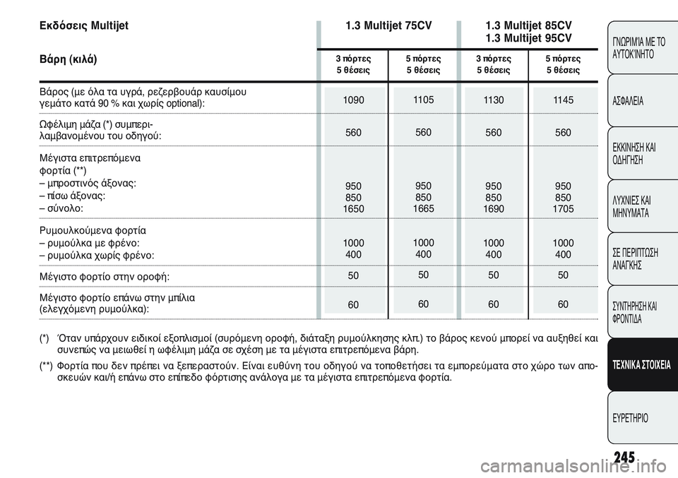 FIAT PUNTO 2011  ΒΙΒΛΙΟ ΧΡΗΣΗΣ ΚΑΙ ΣΥΝΤΗΡΗΣΗΣ (in Greek) 245
ΓΝΩΡΙΜΊΑ ΜΕ ΤΟ
ΑΥΤΟΚΊΝΗΤΟ
ΑΣΦΑΛΕΙΑ
ΕΚΚΙΝΗΣΗ ΚΑΙ
ΟΔΗΓΗΣΗ
ΛΥΧΝΙΕΣ ΚΑΙ
ΜΗΝΥΜΑΤΑ
ΣΕ ΠΕΡΙΠΤΩΣΗ
ΑΝΑΓΚΗΣ
ΣΥΝΤΗΡΗ