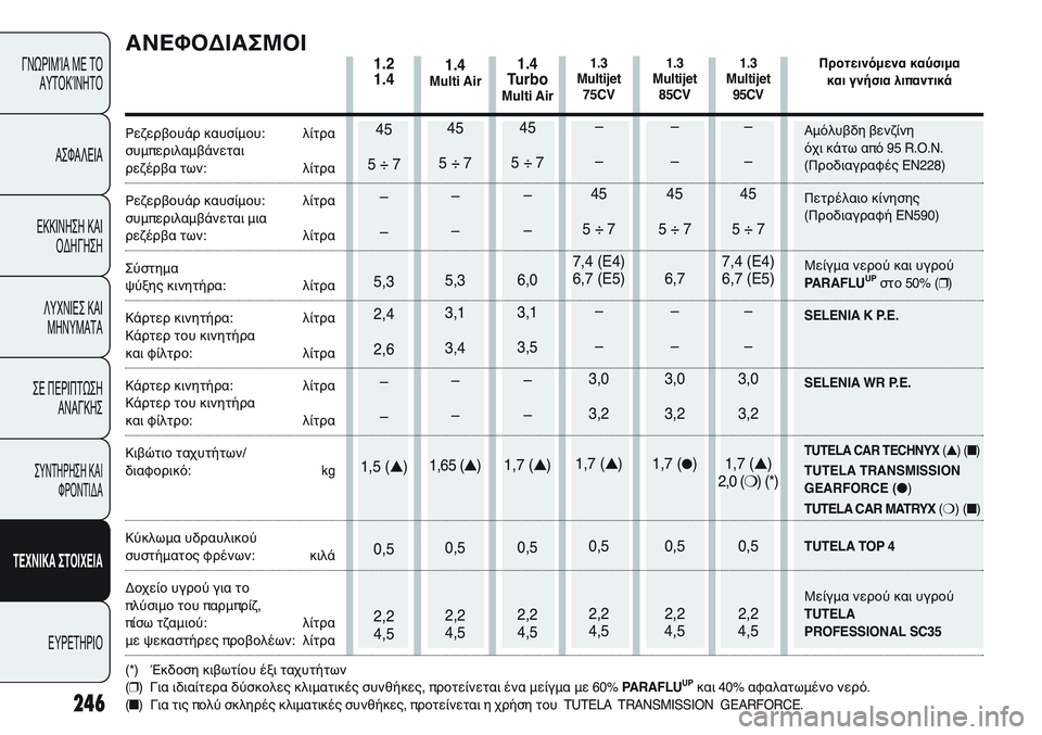 FIAT PUNTO 2011  ΒΙΒΛΙΟ ΧΡΗΣΗΣ ΚΑΙ ΣΥΝΤΗΡΗΣΗΣ (in Greek) 246
ΓΝΩΡΙΜΊΑ ΜΕ ΤΟ
ΑΥΤΟΚΊΝΗΤΟ
ΑΣΦΑΛΕΙΑ
ΕΚΚΙΝΗΣΗ ΚΑΙ
ΟΔΗΓΗΣΗ
ΛΥΧΝΙΕΣ ΚΑΙ
ΜΗΝΥΜΑΤΑ
ΣΕ ΠΕΡΙΠΤΩΣΗ
ΑΝΑΓΚΗΣ
ΣΥΝΤΗΡΗ