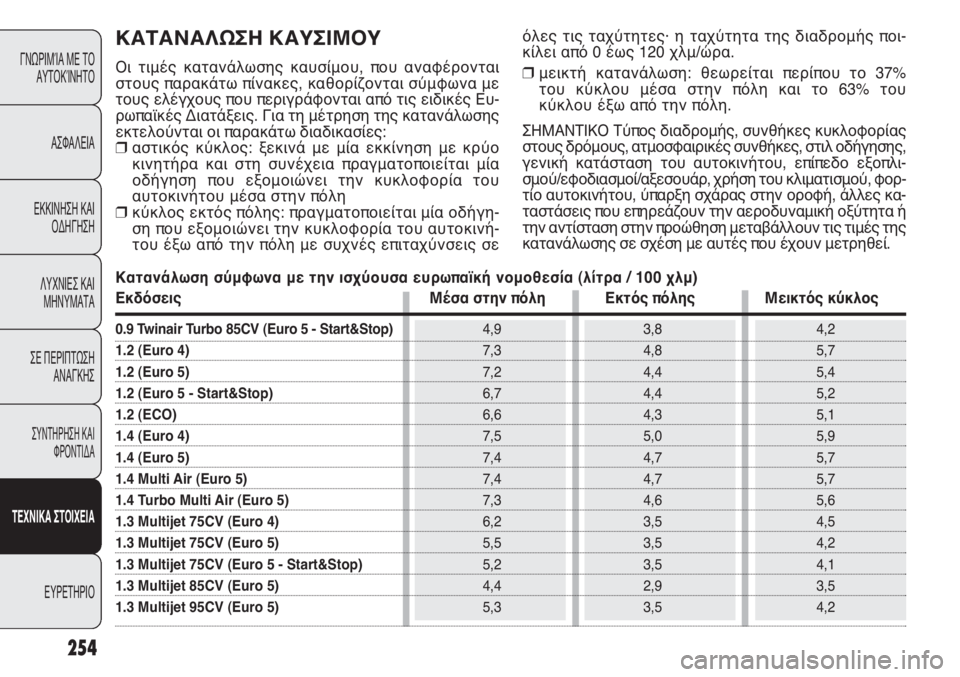 FIAT PUNTO 2013 ΒΙΒΛΙΟ ΧΡΗΣΗΣ ΚΑΙ ΣΥΝΤΗΡΗΣΗΣ (in Greek) 254
ΓΝΩΡΙΜΊΑ ΜΕ ΤΟ
ΑΥΤΟΚΊΝΗΤΟ
ΑΣΦΑΛΕΙΑ
ΕΚΚΙΝΗΣΗ ΚΑΙ
ΟΔΗΓΗΣΗ
ΛΥΧΝΙΕΣ ΚΑΙ
ΜΗΝΥΜΑΤΑ
ΣΕ ΠΕΡΙΠΤΩΣΗ
ΑΝΑΓΚΗΣ
ΣΥΝΤΗΡΗ FIAT PUNTO 2013 ΒΙΒΛΙΟ ΧΡΗΣΗΣ ΚΑΙ ΣΥΝΤΗΡΗΣΗΣ (in Greek) 254
ΓΝΩΡΙΜΊΑ ΜΕ ΤΟ
ΑΥΤΟΚΊΝΗΤΟ
ΑΣΦΑΛΕΙΑ
ΕΚΚΙΝΗΣΗ ΚΑΙ
ΟΔΗΓΗΣΗ
ΛΥΧΝΙΕΣ ΚΑΙ
ΜΗΝΥΜΑΤΑ
ΣΕ ΠΕΡΙΠΤΩΣΗ
ΑΝΑΓΚΗΣ
ΣΥΝΤΗΡΗ